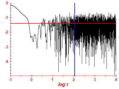 Survival probability log